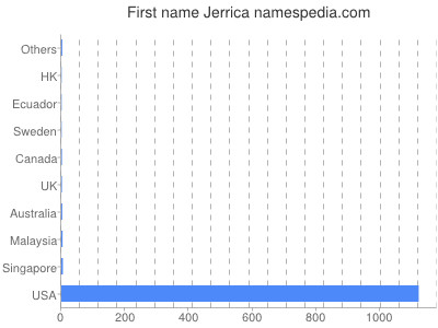 Vornamen Jerrica
