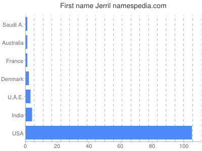 Vornamen Jerril