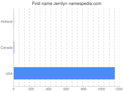 Vornamen Jerrilyn