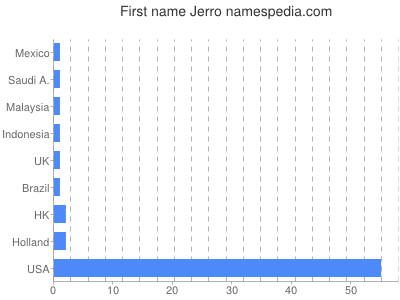 Vornamen Jerro