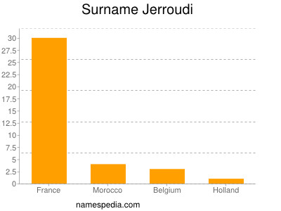 Familiennamen Jerroudi