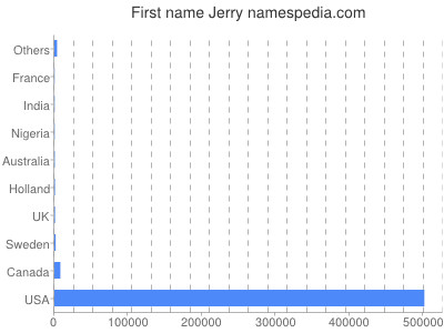Vornamen Jerry