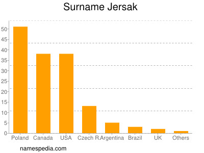 Familiennamen Jersak