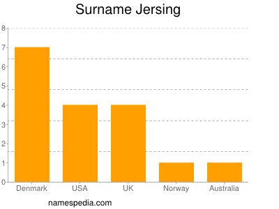 Familiennamen Jersing