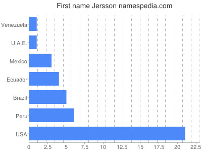 Given name Jersson