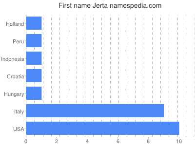 Vornamen Jerta
