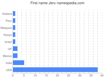 prenom Jeru