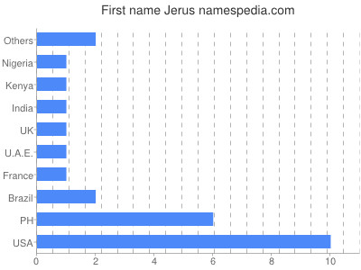 Given name Jerus