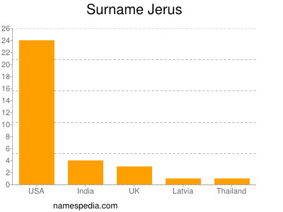 Surname Jerus