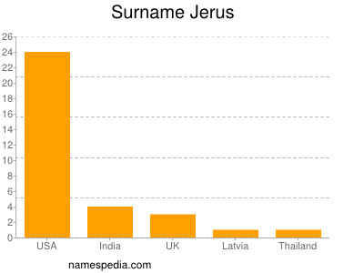 Familiennamen Jerus