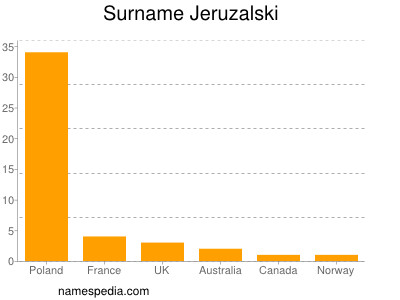 nom Jeruzalski