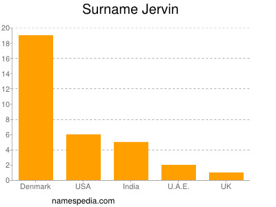 nom Jervin