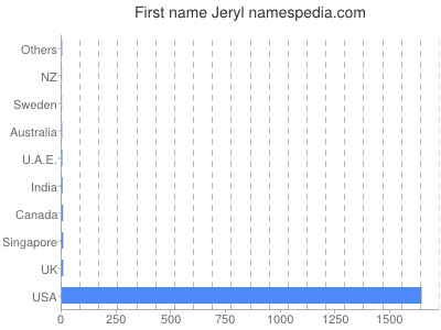 prenom Jeryl