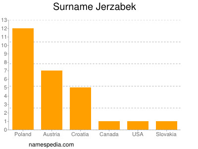 Familiennamen Jerzabek