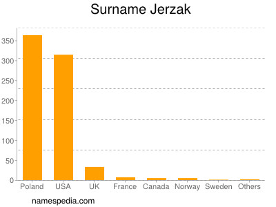 Familiennamen Jerzak