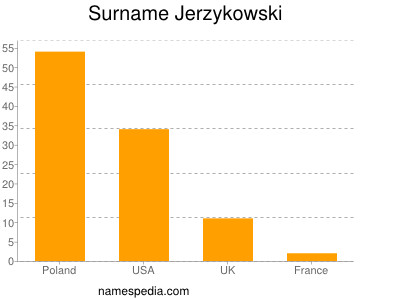 Familiennamen Jerzykowski