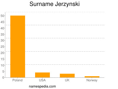 Familiennamen Jerzynski