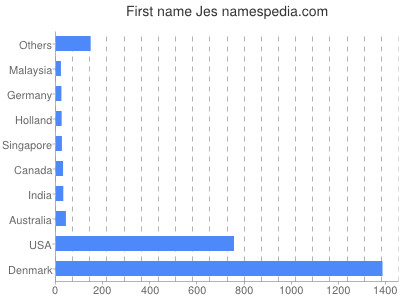Given name Jes