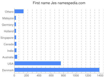 Vornamen Jes