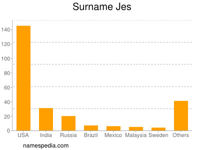 Familiennamen Jes