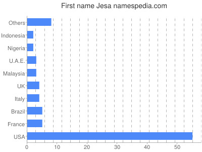 Vornamen Jesa