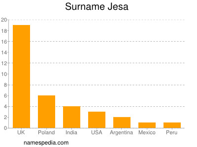 Familiennamen Jesa