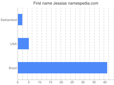 Given name Jesaias