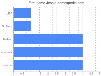 Vornamen Jesaja