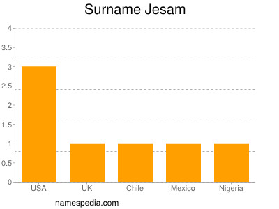 nom Jesam