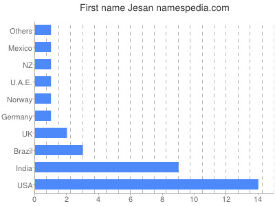 Vornamen Jesan