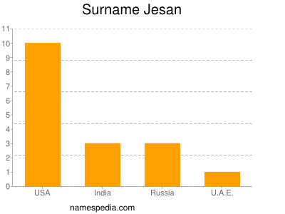 Familiennamen Jesan