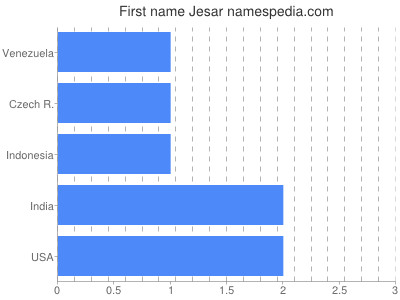 prenom Jesar