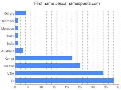 Vornamen Jesca