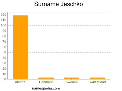 Familiennamen Jeschko