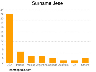 Familiennamen Jese