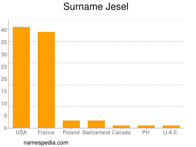 Familiennamen Jesel