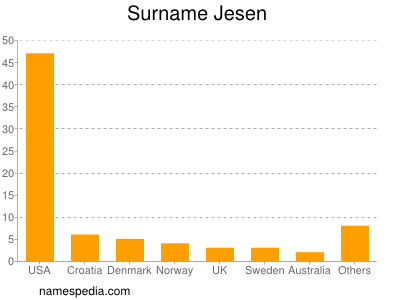 Familiennamen Jesen