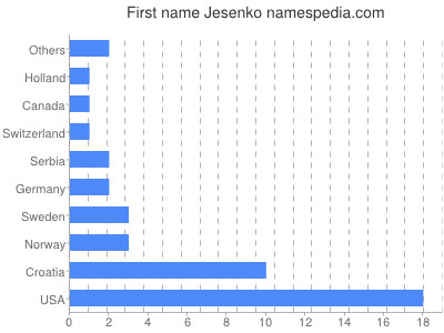 Given name Jesenko
