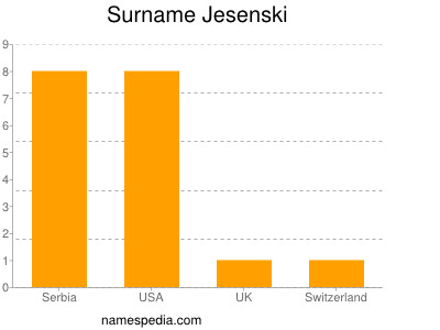 Familiennamen Jesenski