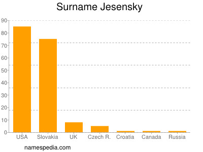 Surname Jesensky