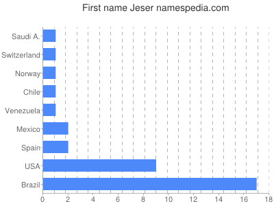 prenom Jeser