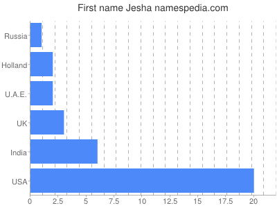 Vornamen Jesha