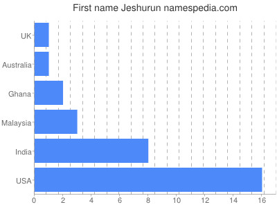Vornamen Jeshurun