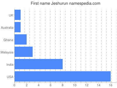 prenom Jeshurun