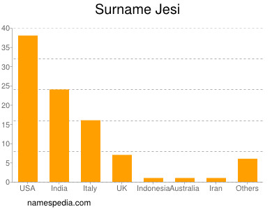 Surname Jesi