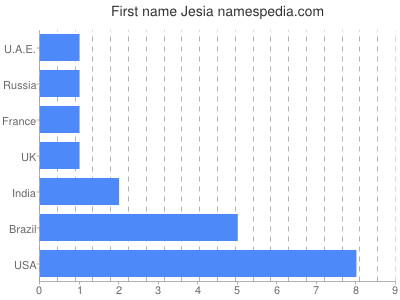 Given name Jesia