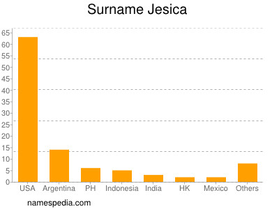 Familiennamen Jesica