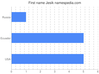 Given name Jesik