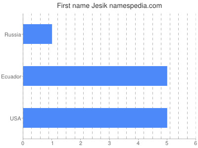 Vornamen Jesik