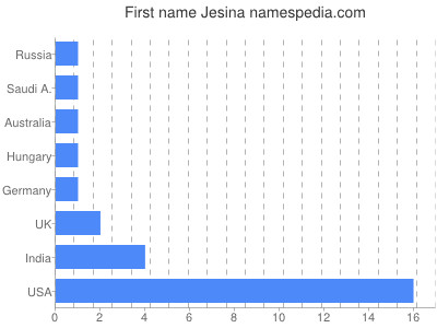 prenom Jesina